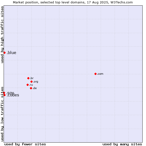 Market position of .blue (Blue) vs. .codes (Codes) vs. .soy (Spanish for I am)