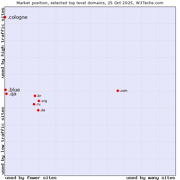 Market position of .qa (Qatar) vs. .blue (Blue) vs. .cologne (City of Cologne, Germany)