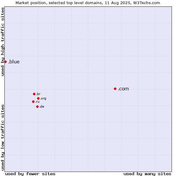 Market position of .com (Commercial entities) vs. .blue (Blue)