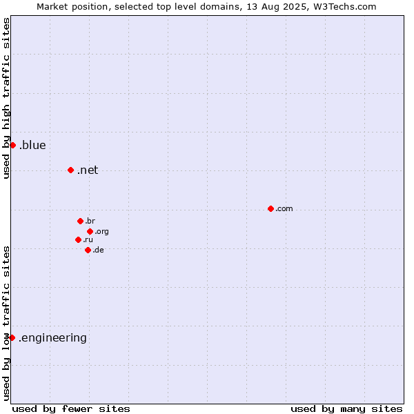 Market position of .net (Network providers) vs. .blue (Blue) vs. .engineering (Engineering)