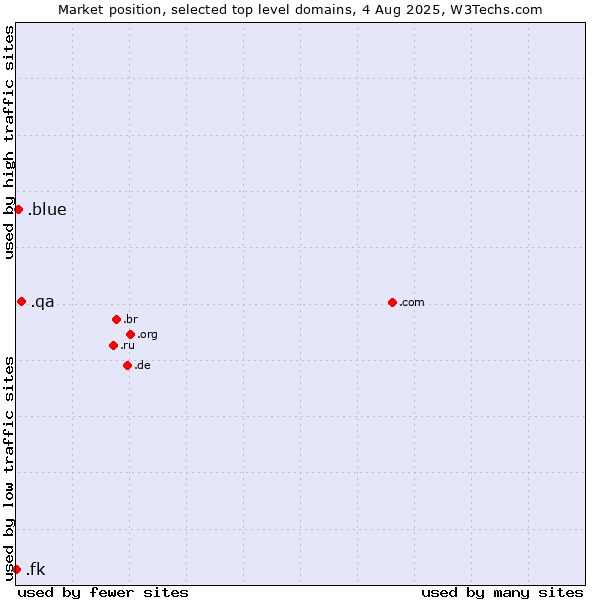 Market position of .qa (Qatar) vs. .blue (Blue) vs. .fk (Falkland Islands (Islas Malvinas))