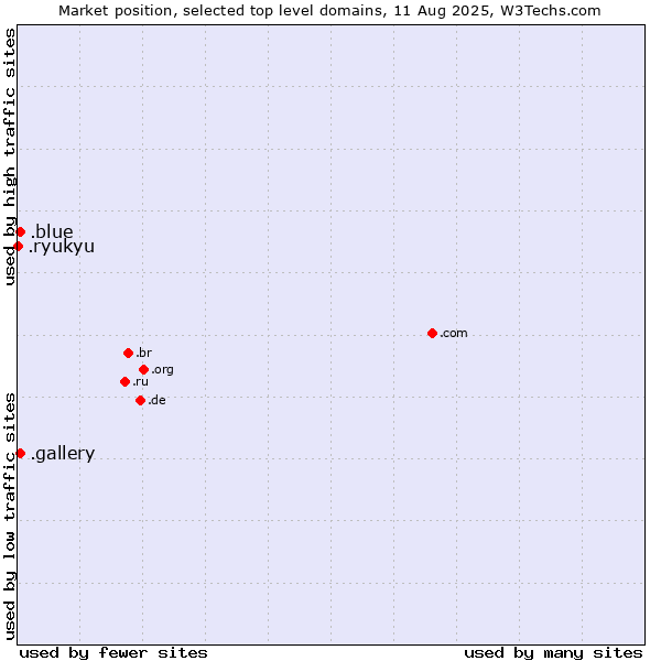 Market position of .gallery (Gallery) vs. .blue (Blue) vs. .ryukyu (Ryukyu, region of Okinawa, Japan)