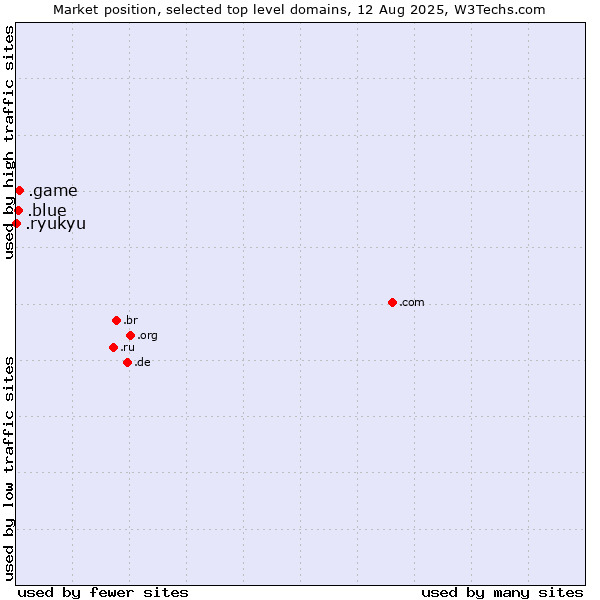 Market position of .game (Game) vs. .blue (Blue) vs. .ryukyu (Ryukyu, region of Okinawa, Japan)