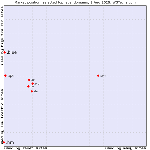 Market position of .qa (Qatar) vs. .blue (Blue) vs. .hm (Heard Island and McDonald Islands)