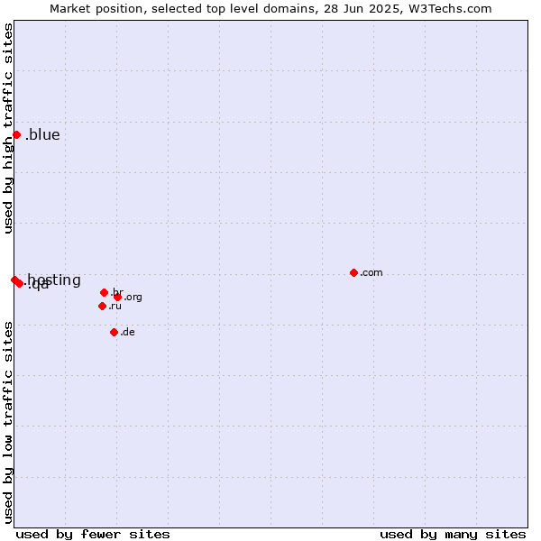 Market position of .qa (Qatar) vs. .blue (Blue) vs. .hosting (Hosting)
