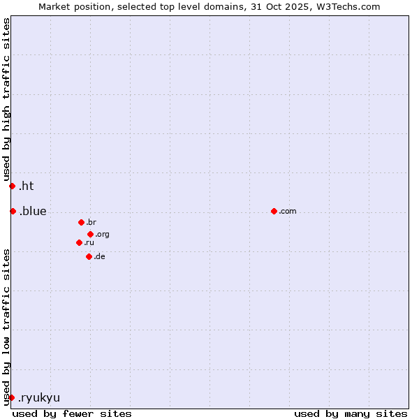 Market position of .blue (Blue) vs. .ht (Haiti) vs. .ryukyu (Ryukyu, region of Okinawa, Japan)