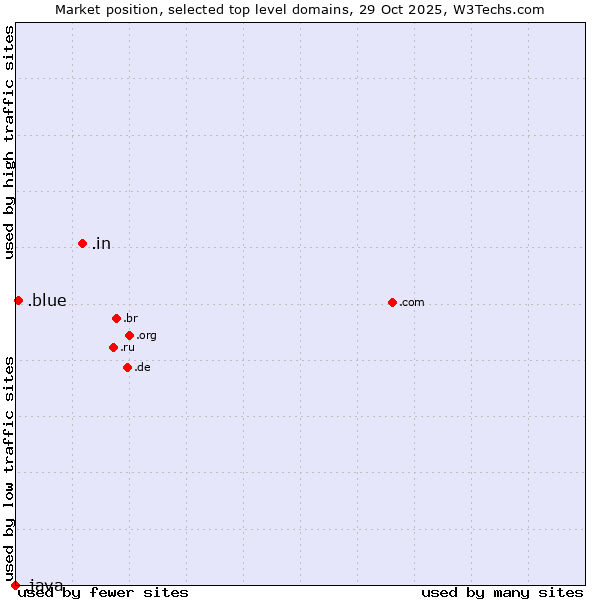 Market position of .in (India) vs. .blue (Blue) vs. .java (Java programming language)