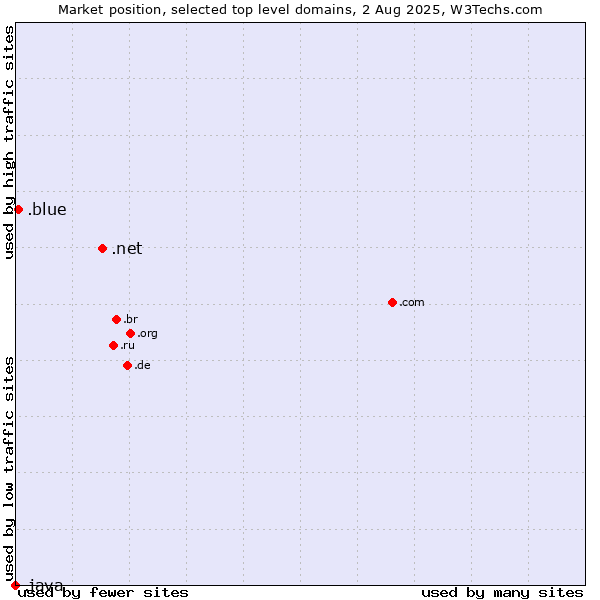 Market position of .net (Network providers) vs. .blue (Blue) vs. .java (Java programming language)