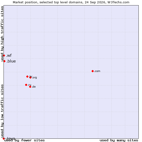 Market position of .blue (Blue) vs. .wf (Wallis and Futuna Islands) vs. .java (Java programming language)