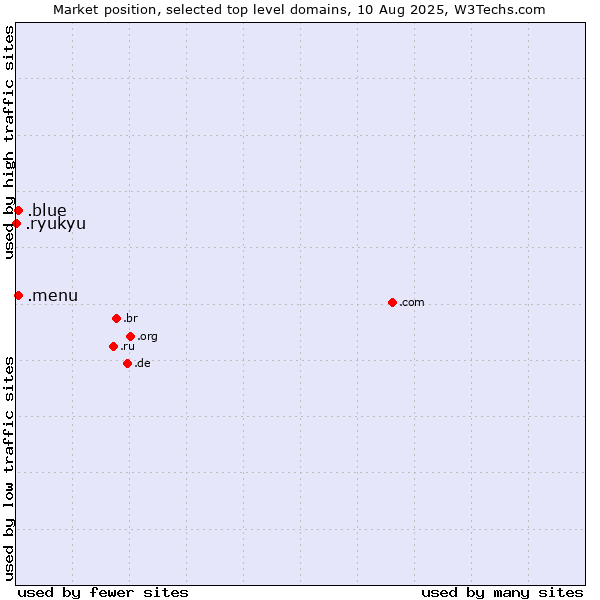 Market position of .menu (Menu) vs. .blue (Blue) vs. .ryukyu (Ryukyu, region of Okinawa, Japan)