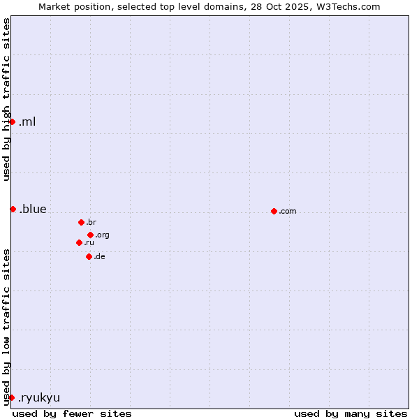 Market position of .blue (Blue) vs. .ml (Mali) vs. .ryukyu (Ryukyu, region of Okinawa, Japan)