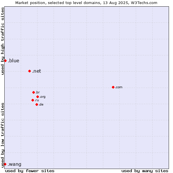 Market position of .net (Network providers) vs. .blue (Blue) vs. .wang (Wăng, Chinese 网 for web)