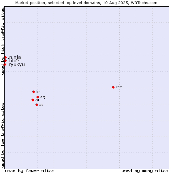 Market position of .ninja (Ninja) vs. .blue (Blue) vs. .ryukyu (Ryukyu, region of Okinawa, Japan)