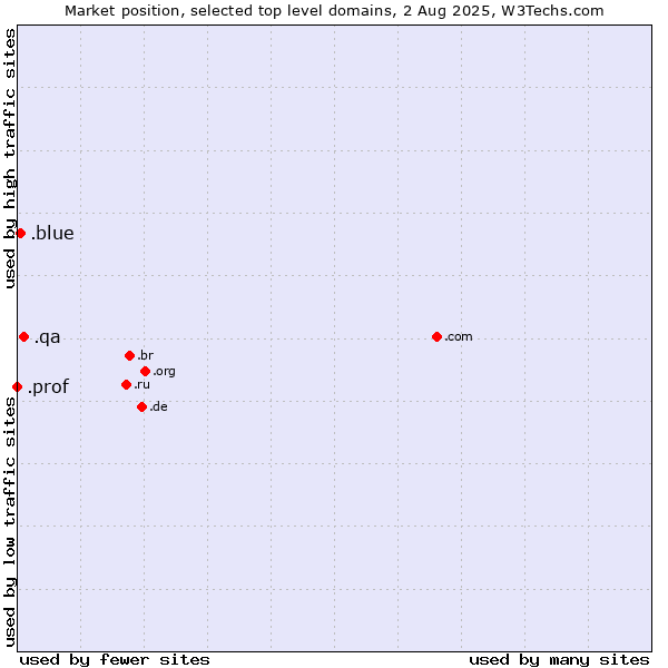 Market position of .qa (Qatar) vs. .blue (Blue) vs. .prof (Short for professor)
