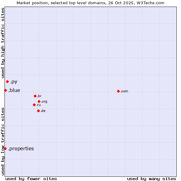 Market position of .py (Paraguay) vs. .blue (Blue) vs. .properties (Properties)