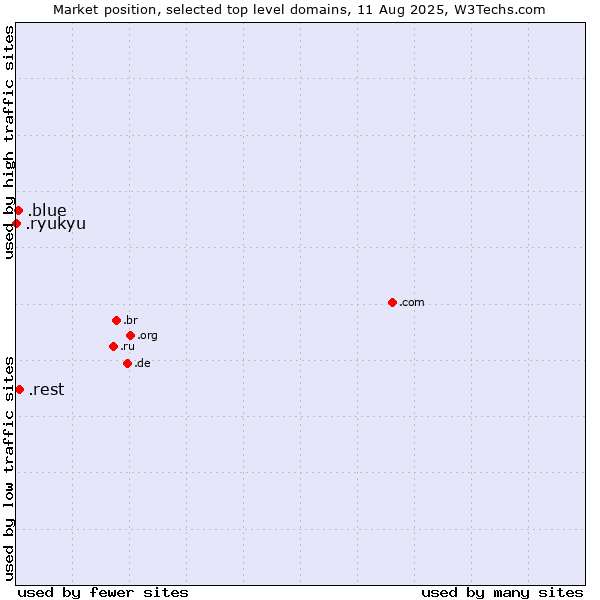 Market position of .rest (Restaurant industry) vs. .blue (Blue) vs. .ryukyu (Ryukyu, region of Okinawa, Japan)