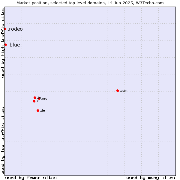 Market position of .blue (Blue) vs. .rodeo (Rodeo)