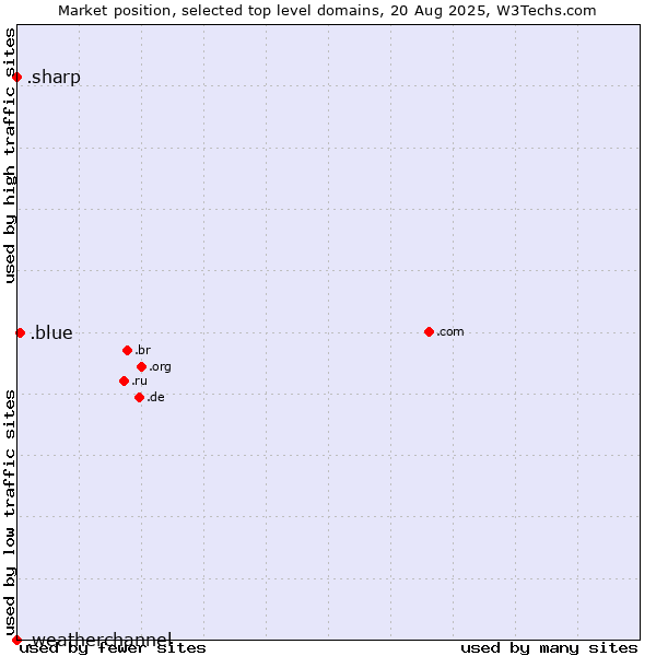 Market position of .blue (Blue) vs. .sharp (Sharp brand) vs. .weatherchannel (The Weather Channel brand)