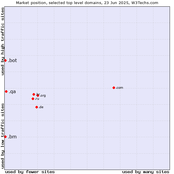 Market position of .qa (Qatar) vs. .bot (Bot, short for (software) robot.) vs. .bm (Bermuda)