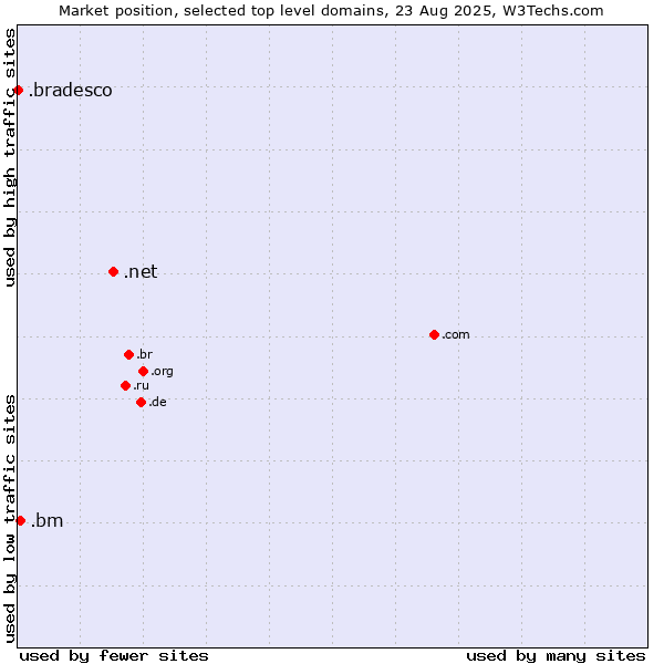Market position of .net (Network providers) vs. .bm (Bermuda) vs. .bradesco (Banco Bradesco brand)