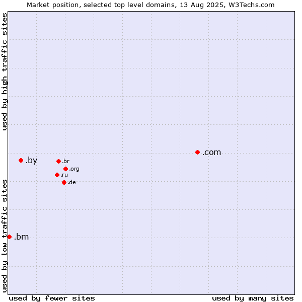 Market position of .com (Commercial entities) vs. .by (Belarus) vs. .bm (Bermuda)
