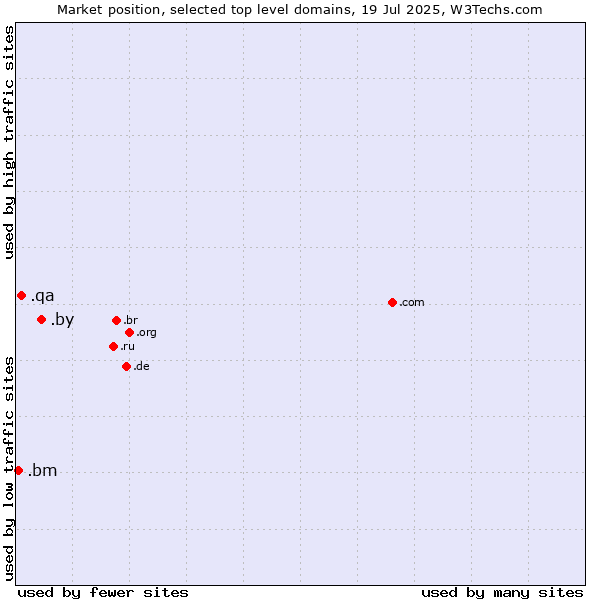 Market position of .by (Belarus) vs. .qa (Qatar) vs. .bm (Bermuda)