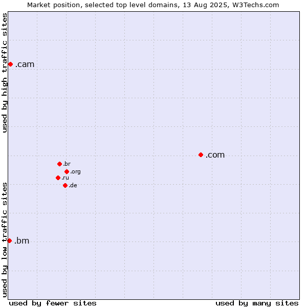 Market position of .com (Commercial entities) vs. .cam (Cameras, photography and film-making) vs. .bm (Bermuda)