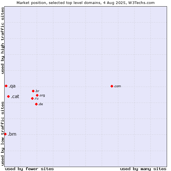 Market position of .cat (Catalan linguistic and cultural community) vs. .qa (Qatar) vs. .bm (Bermuda)
