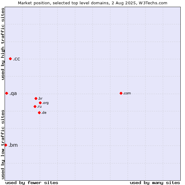 Market position of .cc (Cocos (Keeling) Islands) vs. .qa (Qatar) vs. .bm (Bermuda)