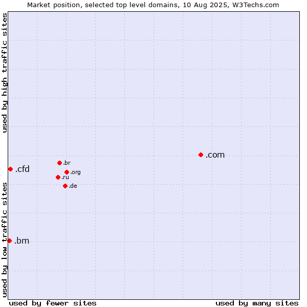 Market position of .com (Commercial entities) vs. .cfd (Contract for difference (CFD) trading) vs. .bm (Bermuda)