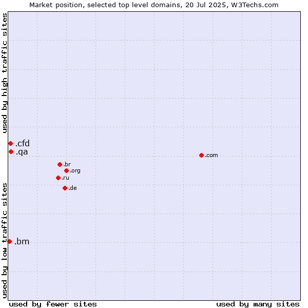 Market position of .qa (Qatar) vs. .cfd (Contract for difference (CFD) trading) vs. .bm (Bermuda)
