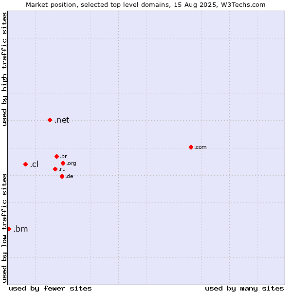 Market position of .net (Network providers) vs. .cl (Chile) vs. .bm (Bermuda)