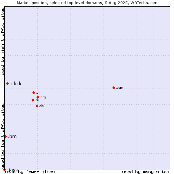Market position of .click (Click) vs. .bm (Bermuda) vs. .java (Java programming language)