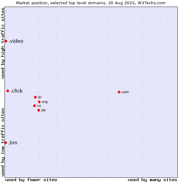 Market position of .click (Click) vs. .video (Video) vs. .bm (Bermuda)