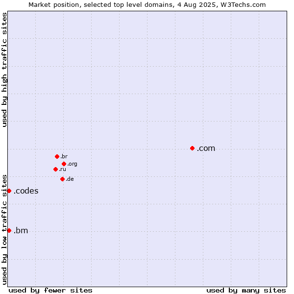 Market position of .com (Commercial entities) vs. .codes (Codes) vs. .bm (Bermuda)
