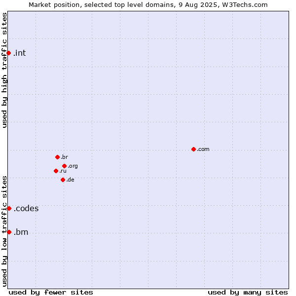 Market position of .codes (Codes) vs. .bm (Bermuda) vs. .int (International government treaties)