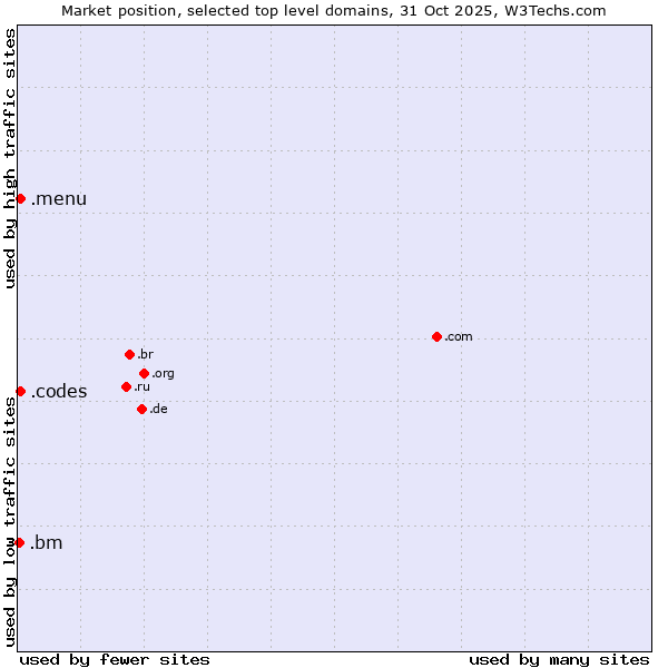 Market position of .menu (Menu) vs. .codes (Codes) vs. .bm (Bermuda)