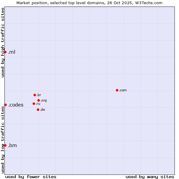 Market position of .codes (Codes) vs. .bm (Bermuda) vs. .ml (Mali)