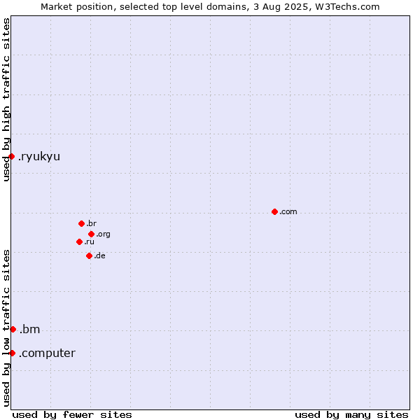 Market position of .bm (Bermuda) vs. .computer (Computer industry) vs. .ryukyu (Ryukyu, region of Okinawa, Japan)