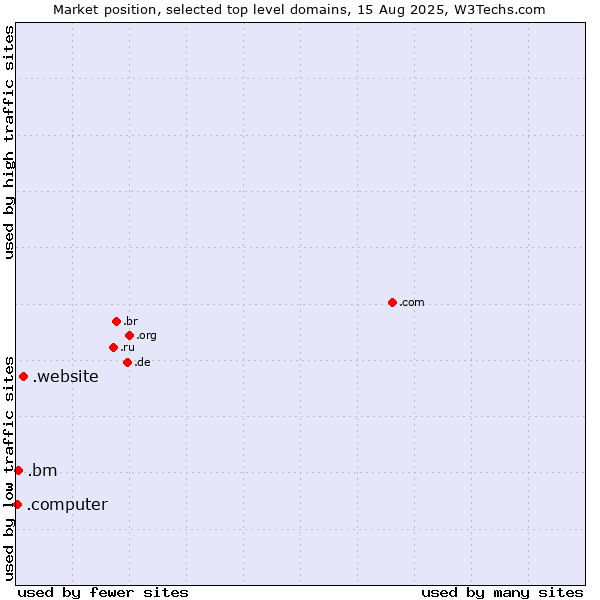 Market position of .website (Website) vs. .bm (Bermuda) vs. .computer (Computer industry)