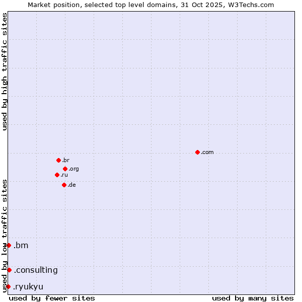 Market position of .consulting (Consulting) vs. .bm (Bermuda) vs. .ryukyu (Ryukyu, region of Okinawa, Japan)