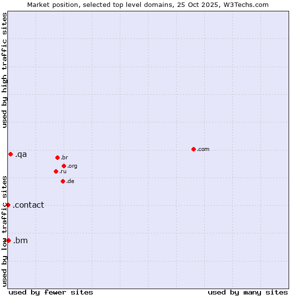 Market position of .qa (Qatar) vs. .bm (Bermuda) vs. .contact (Contact)