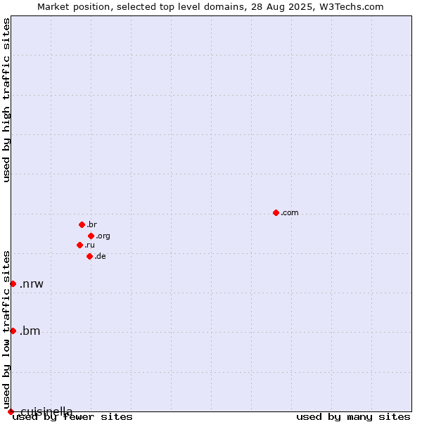 Market position of .nrw (Region of North Rhine-Westphalia, Germany) vs. .bm (Bermuda) vs. .cuisinella (Cuisinella brand)