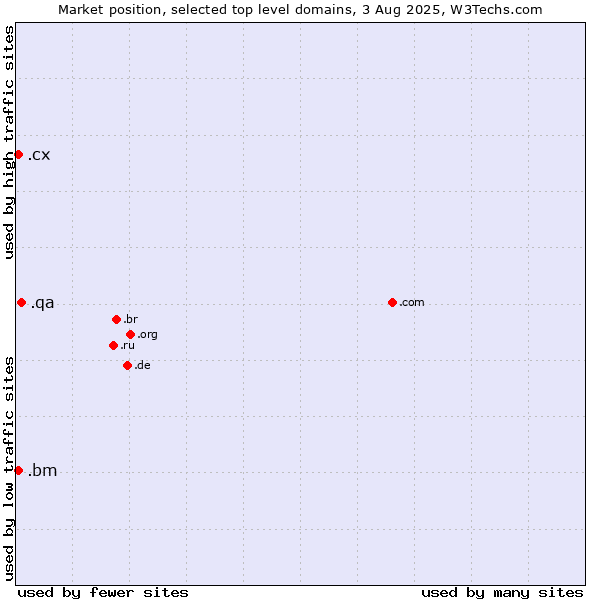 Market position of .qa (Qatar) vs. .cx (Christmas Island) vs. .bm (Bermuda)