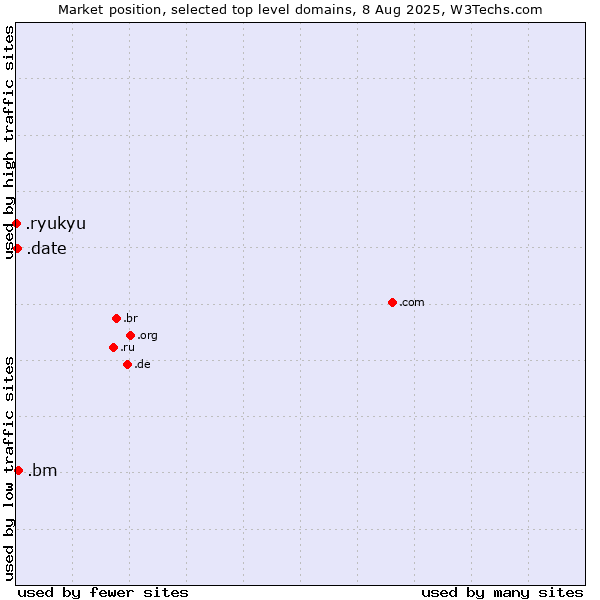 Market position of .bm (Bermuda) vs. .date (Online dating industry) vs. .ryukyu (Ryukyu, region of Okinawa, Japan)