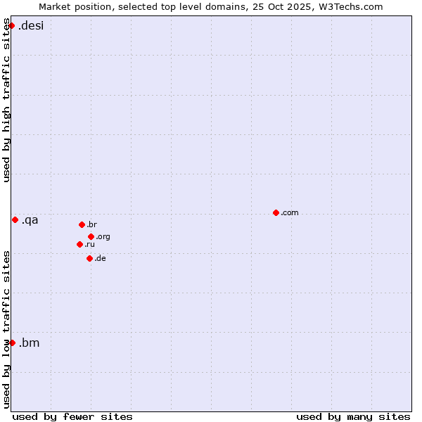 Market position of .qa (Qatar) vs. .bm (Bermuda) vs. .desi (People, culture and products from the Indian subcontinent)