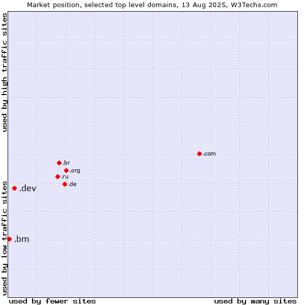 Market position of .dev (Dev, projects in development) vs. .bm (Bermuda)