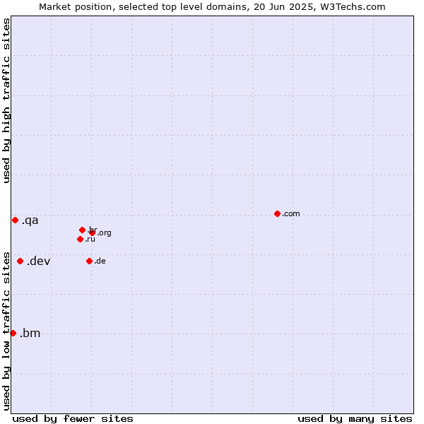 Market position of .dev (Dev, projects in development) vs. .qa (Qatar) vs. .bm (Bermuda)