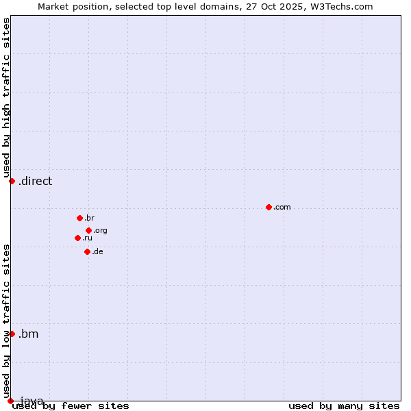 Market position of .bm (Bermuda) vs. .direct (Direct) vs. .java (Java programming language)