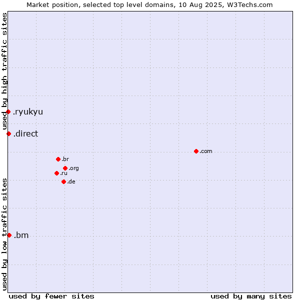 Market position of .bm (Bermuda) vs. .direct (Direct) vs. .ryukyu (Ryukyu, region of Okinawa, Japan)